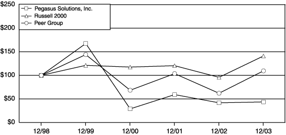 (STOCK PERFORMANCE GRAPH)